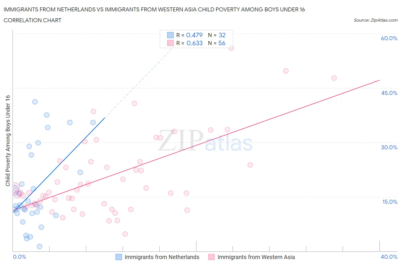 Immigrants from Netherlands vs Immigrants from Western Asia Child Poverty Among Boys Under 16