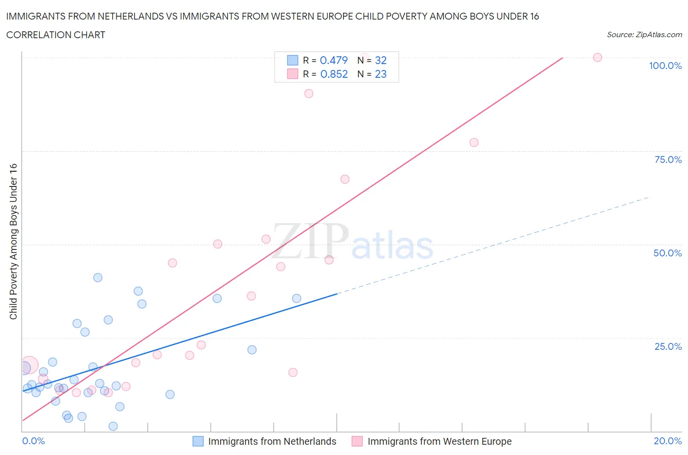 Immigrants from Netherlands vs Immigrants from Western Europe Child Poverty Among Boys Under 16