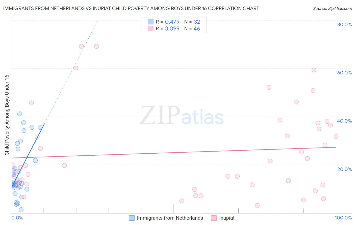 Immigrants from Netherlands vs Inupiat Child Poverty Among Boys Under 16