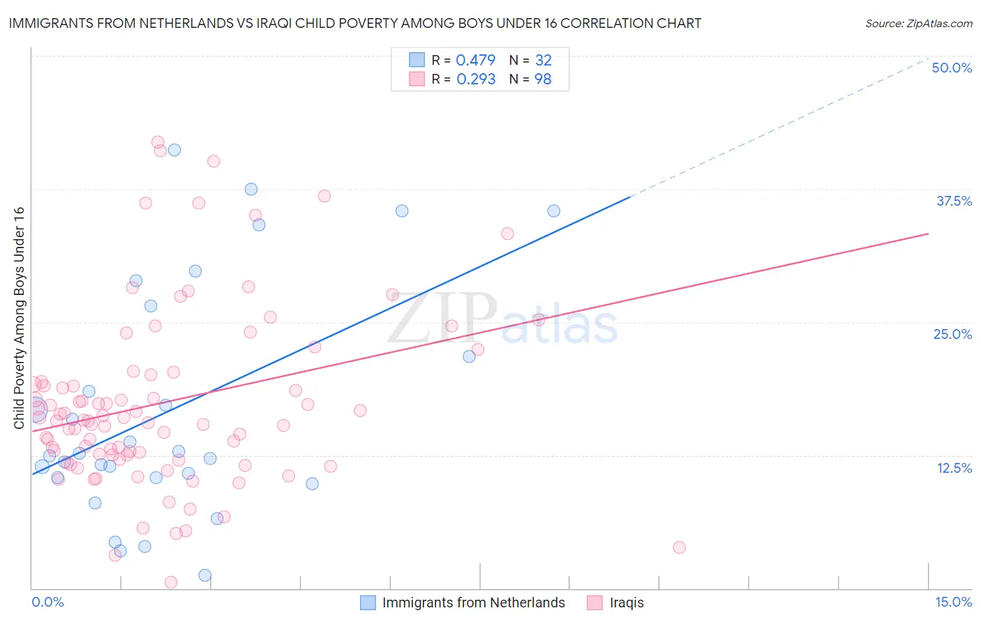 Immigrants from Netherlands vs Iraqi Child Poverty Among Boys Under 16