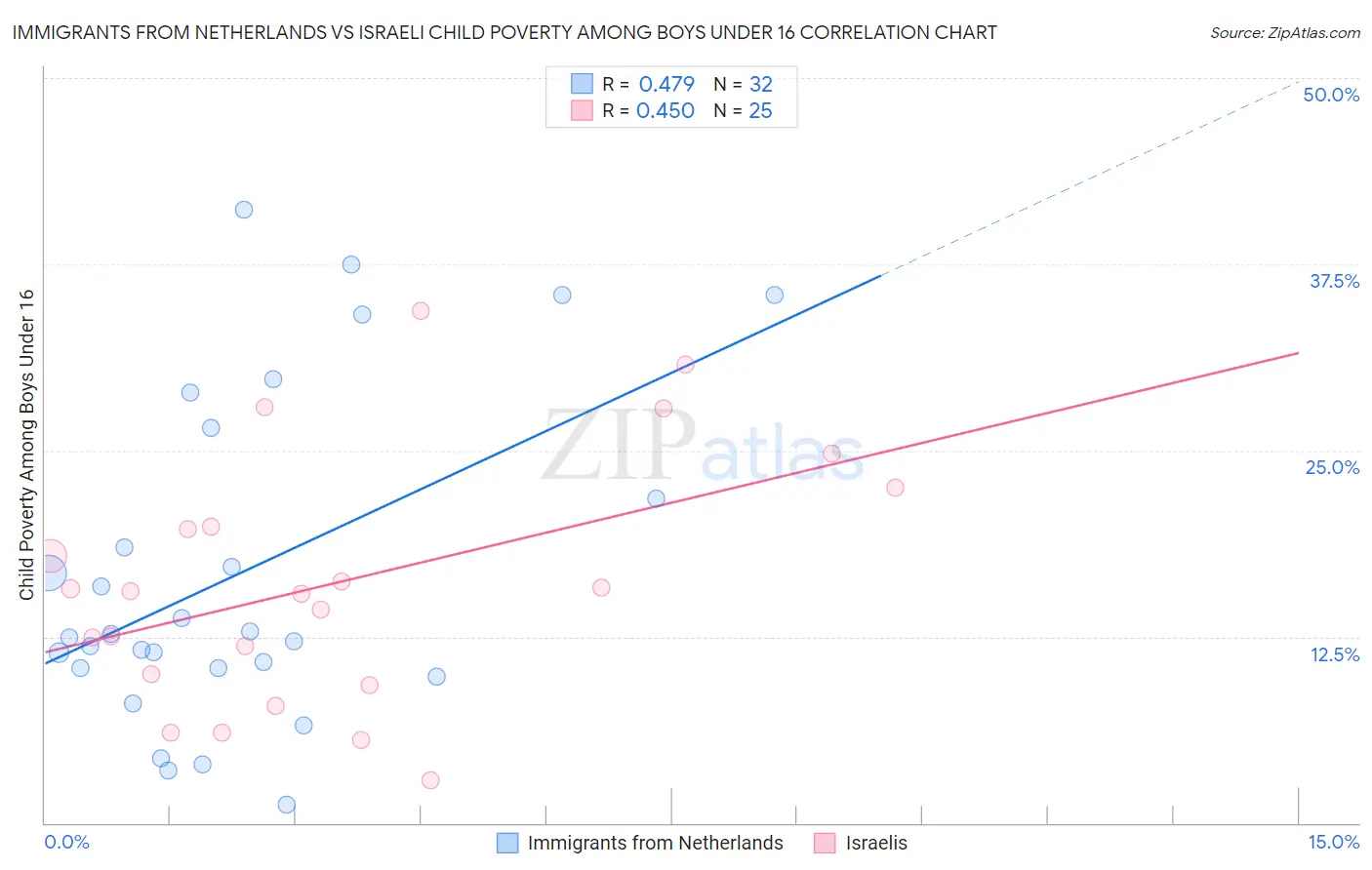 Immigrants from Netherlands vs Israeli Child Poverty Among Boys Under 16