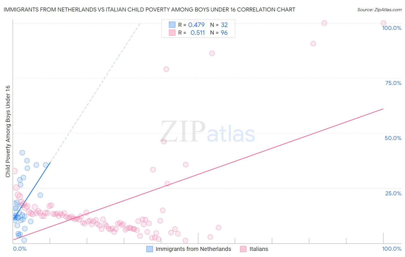 Immigrants from Netherlands vs Italian Child Poverty Among Boys Under 16