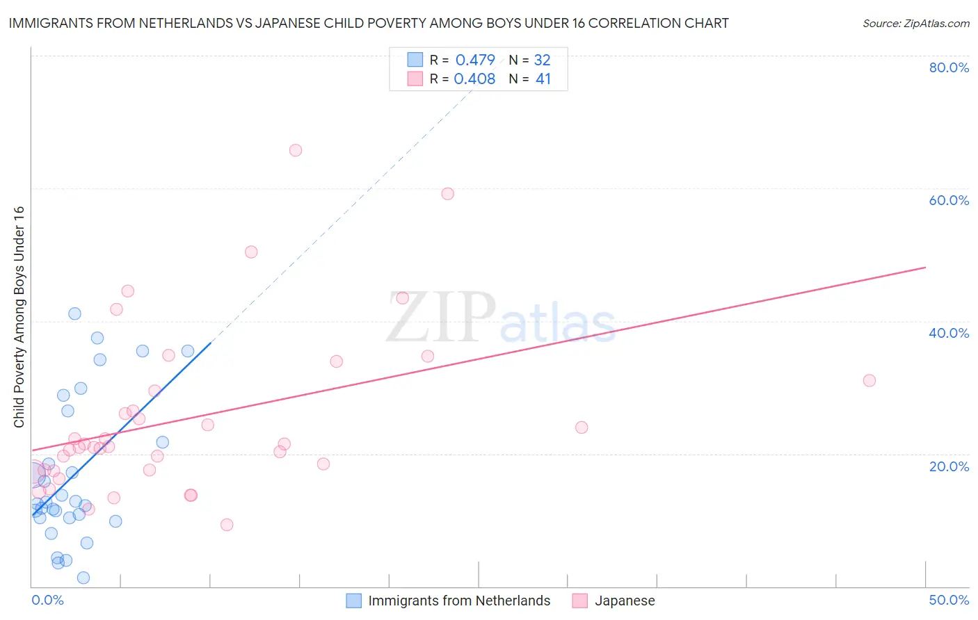 Immigrants from Netherlands vs Japanese Child Poverty Among Boys Under 16