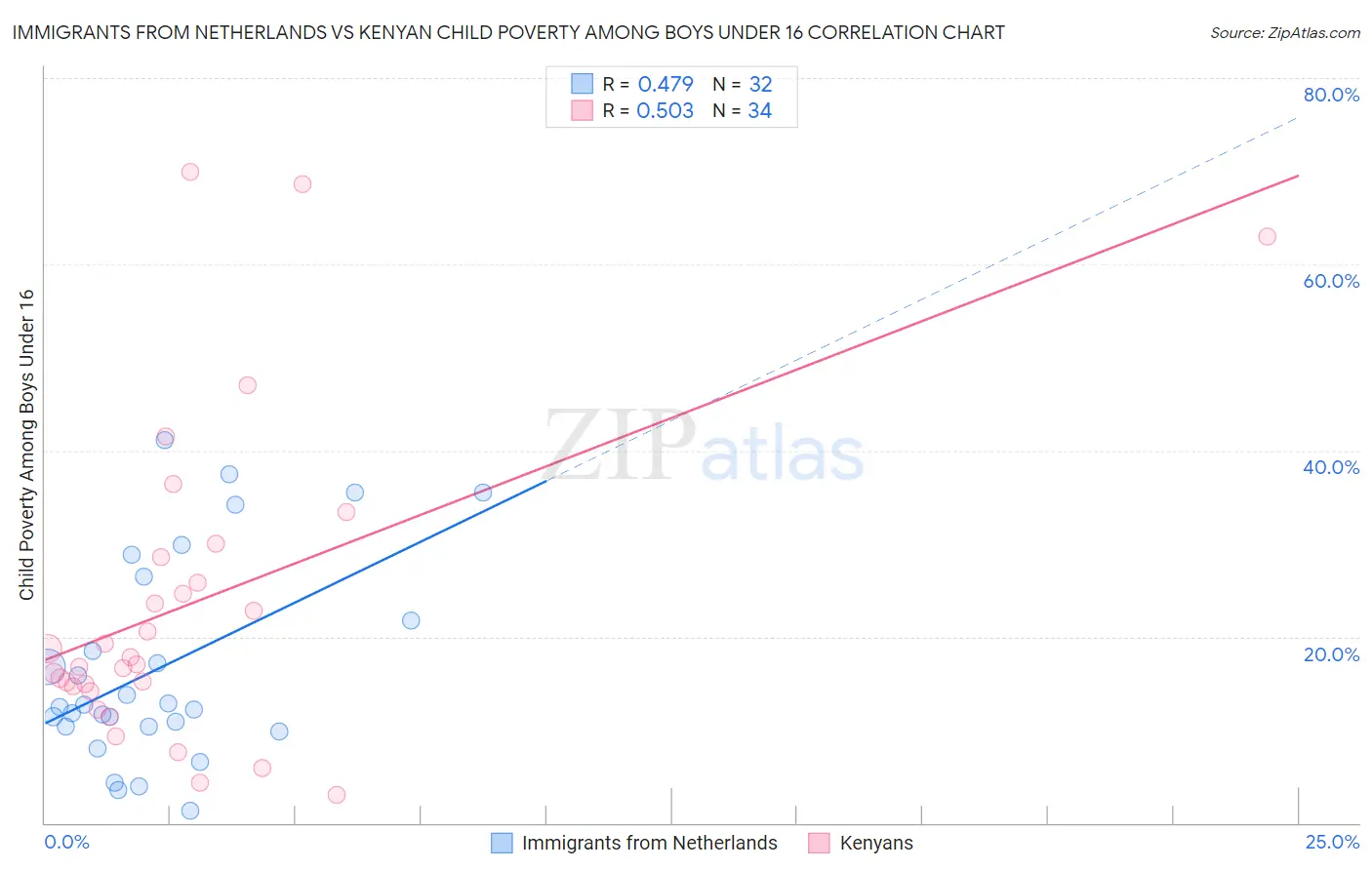 Immigrants from Netherlands vs Kenyan Child Poverty Among Boys Under 16
