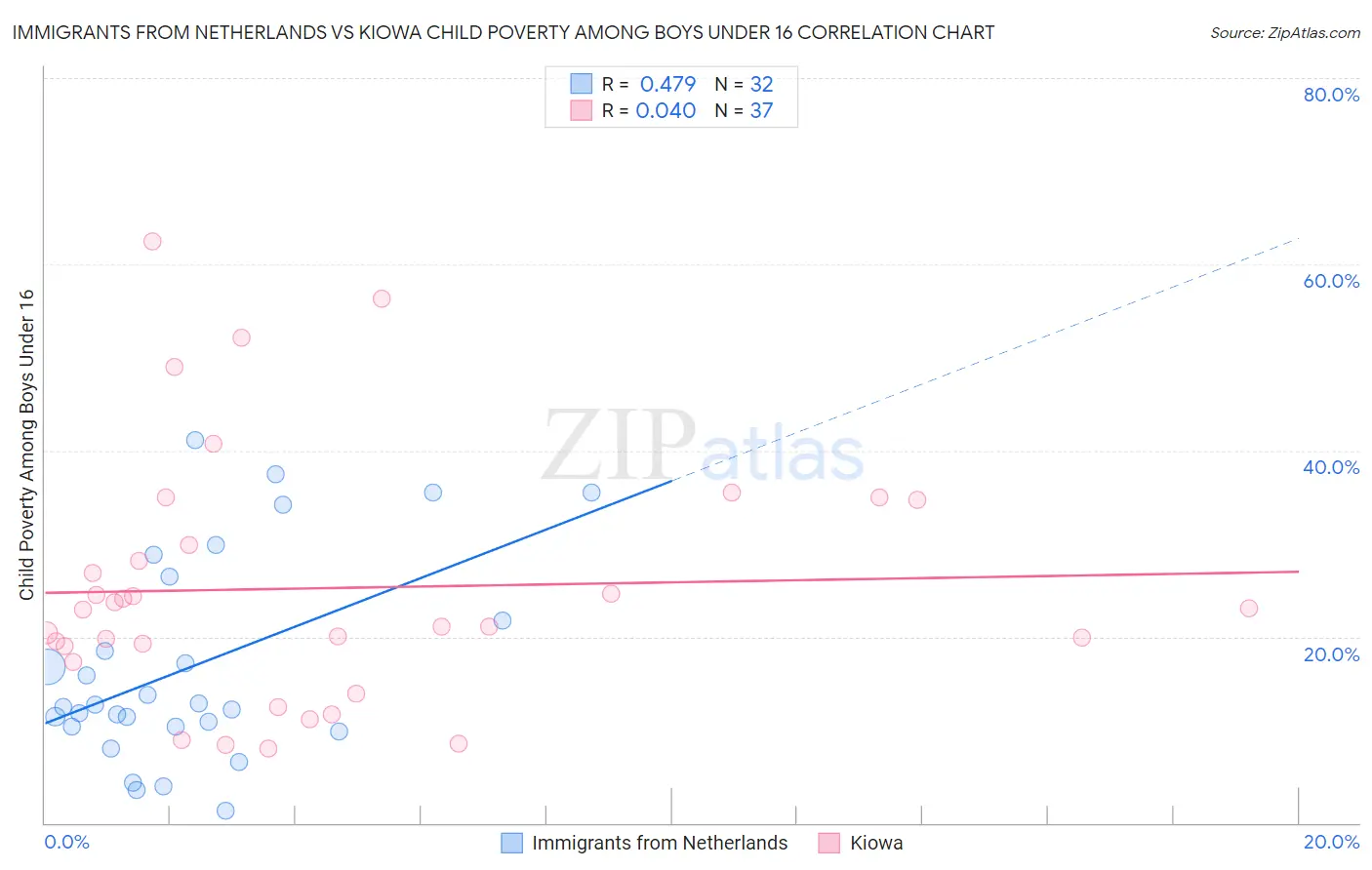 Immigrants from Netherlands vs Kiowa Child Poverty Among Boys Under 16