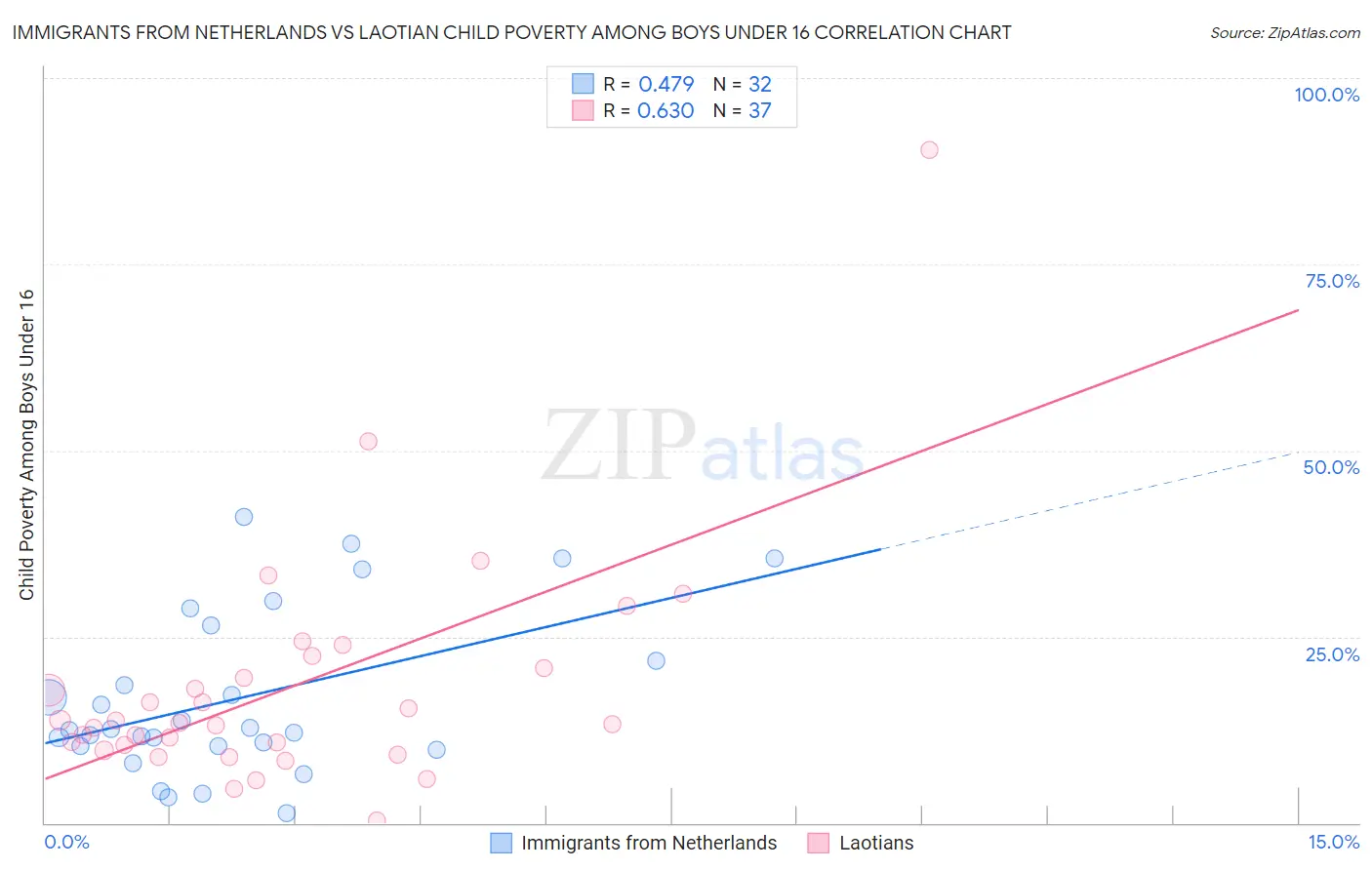 Immigrants from Netherlands vs Laotian Child Poverty Among Boys Under 16