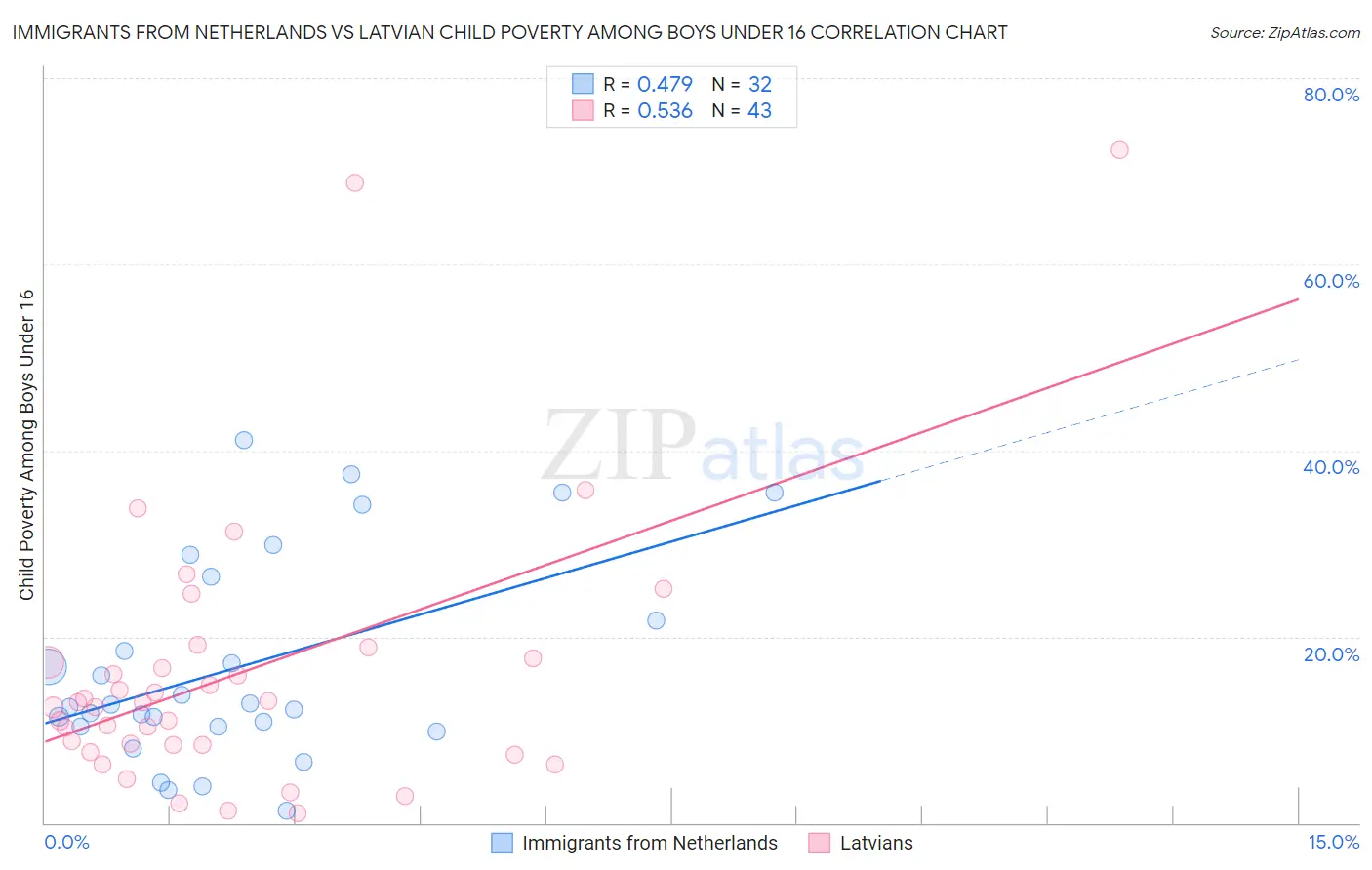 Immigrants from Netherlands vs Latvian Child Poverty Among Boys Under 16