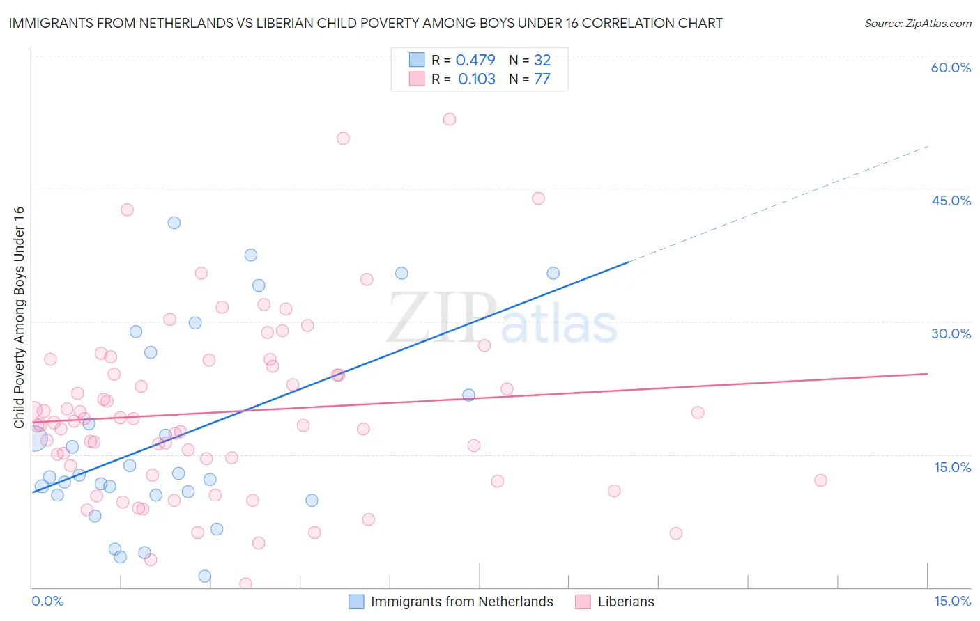 Immigrants from Netherlands vs Liberian Child Poverty Among Boys Under 16