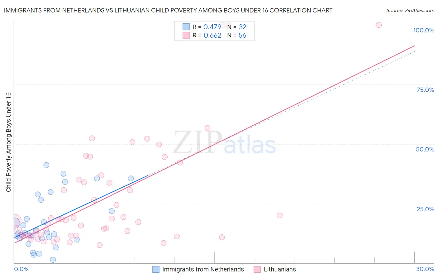 Immigrants from Netherlands vs Lithuanian Child Poverty Among Boys Under 16