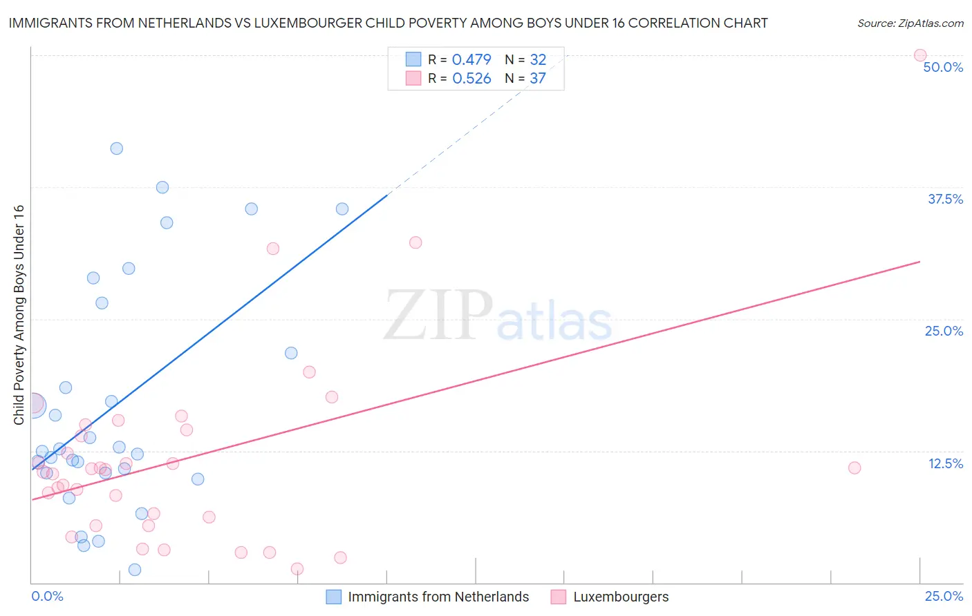Immigrants from Netherlands vs Luxembourger Child Poverty Among Boys Under 16