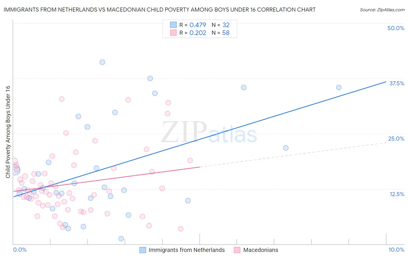 Immigrants from Netherlands vs Macedonian Child Poverty Among Boys Under 16
