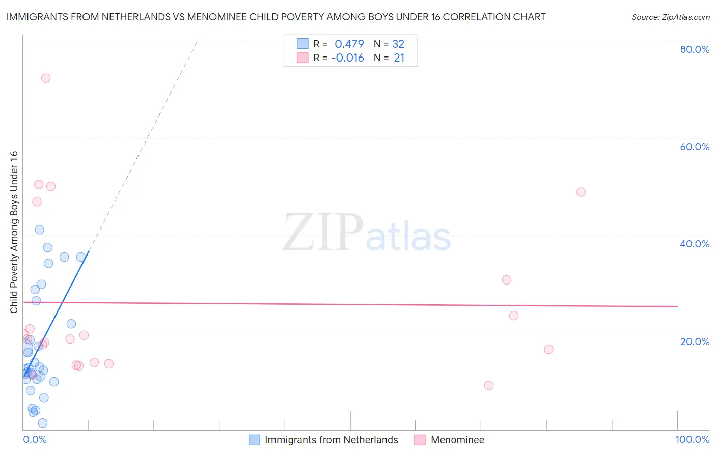 Immigrants from Netherlands vs Menominee Child Poverty Among Boys Under 16
