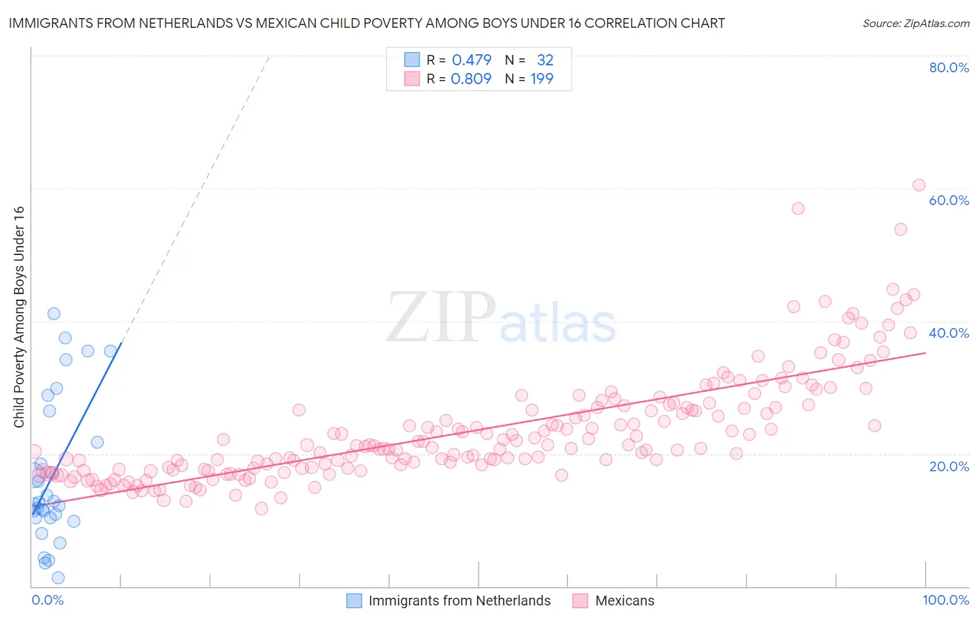 Immigrants from Netherlands vs Mexican Child Poverty Among Boys Under 16