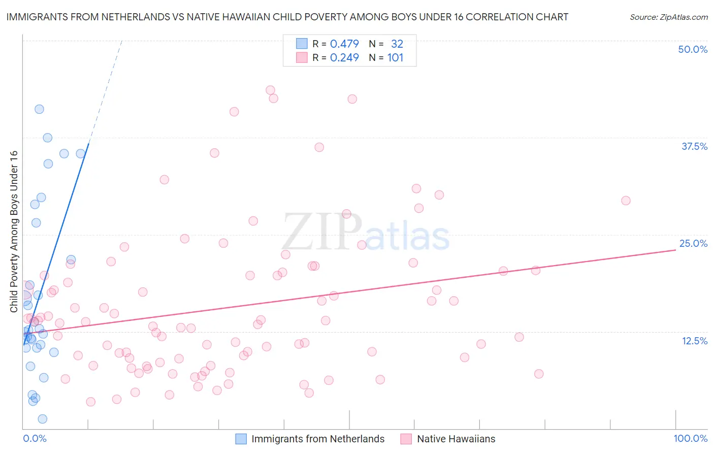 Immigrants from Netherlands vs Native Hawaiian Child Poverty Among Boys Under 16