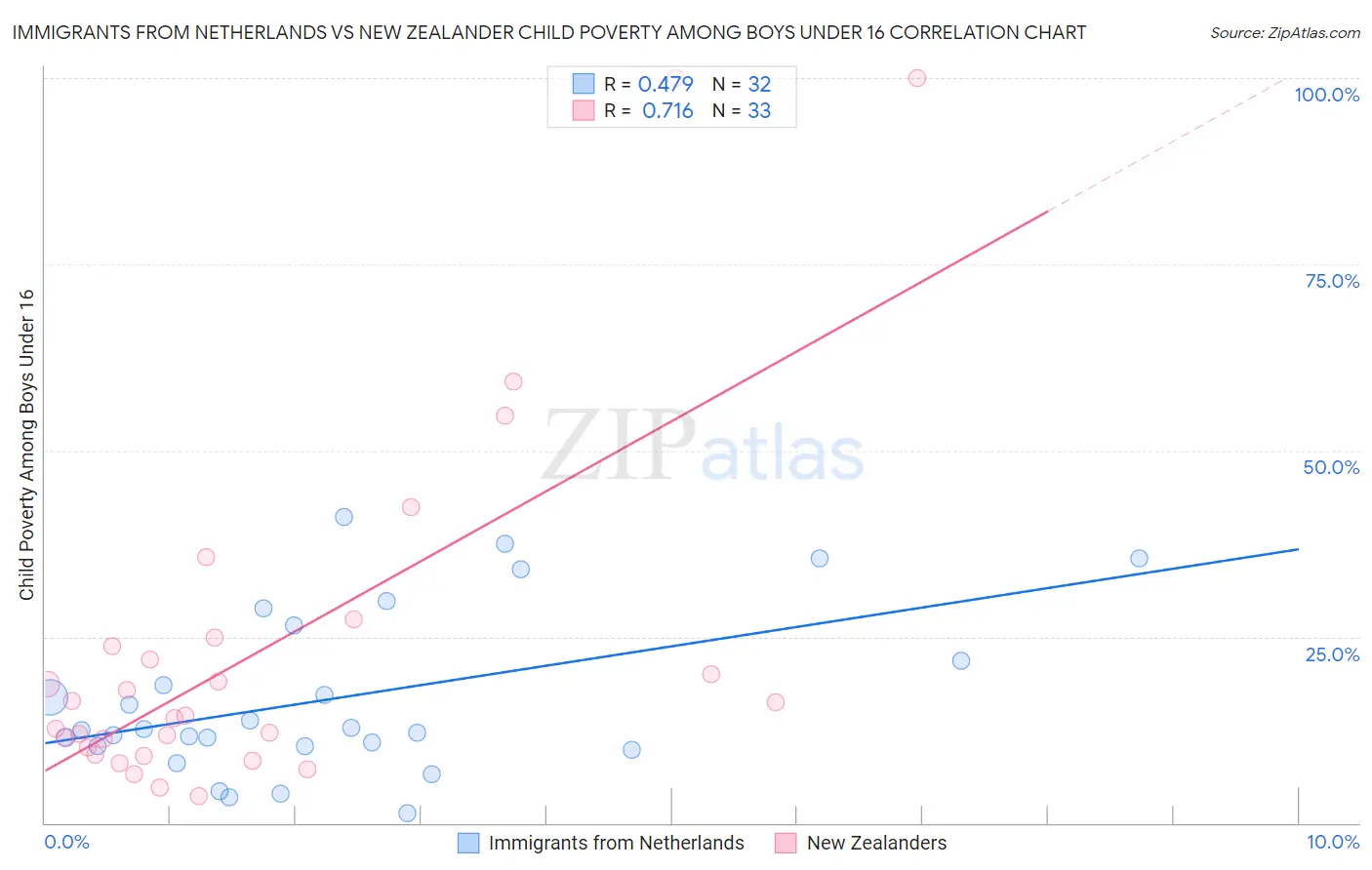 Immigrants from Netherlands vs New Zealander Child Poverty Among Boys Under 16