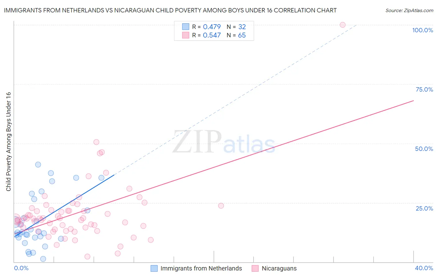 Immigrants from Netherlands vs Nicaraguan Child Poverty Among Boys Under 16