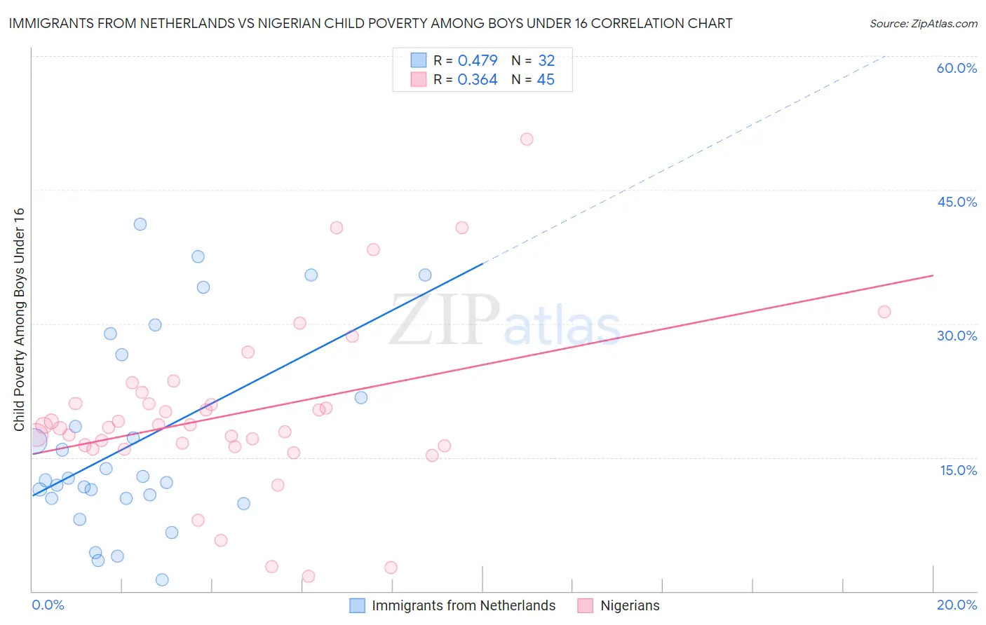 Immigrants from Netherlands vs Nigerian Child Poverty Among Boys Under 16
