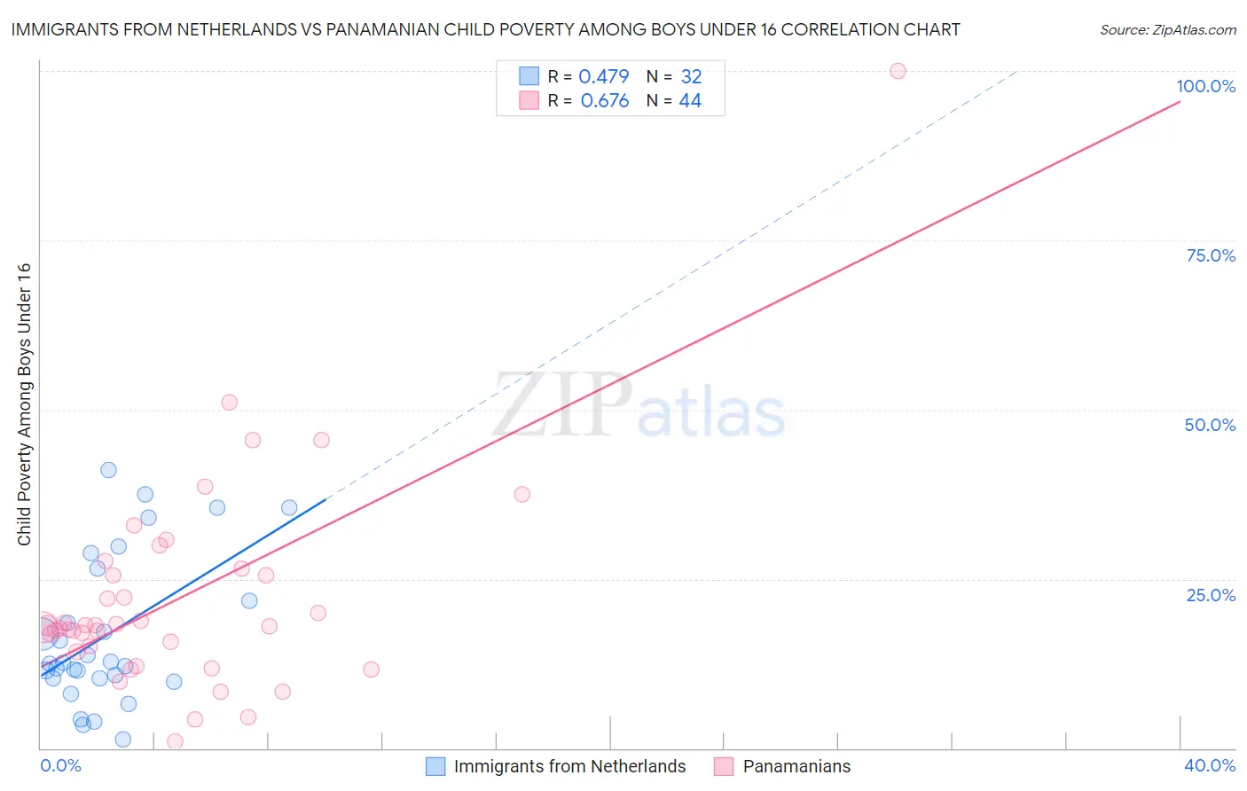 Immigrants from Netherlands vs Panamanian Child Poverty Among Boys Under 16