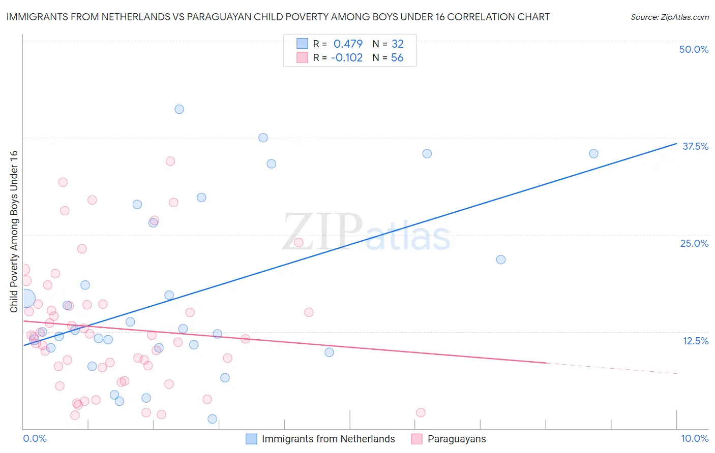 Immigrants from Netherlands vs Paraguayan Child Poverty Among Boys Under 16