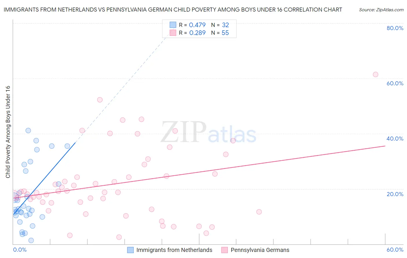 Immigrants from Netherlands vs Pennsylvania German Child Poverty Among Boys Under 16