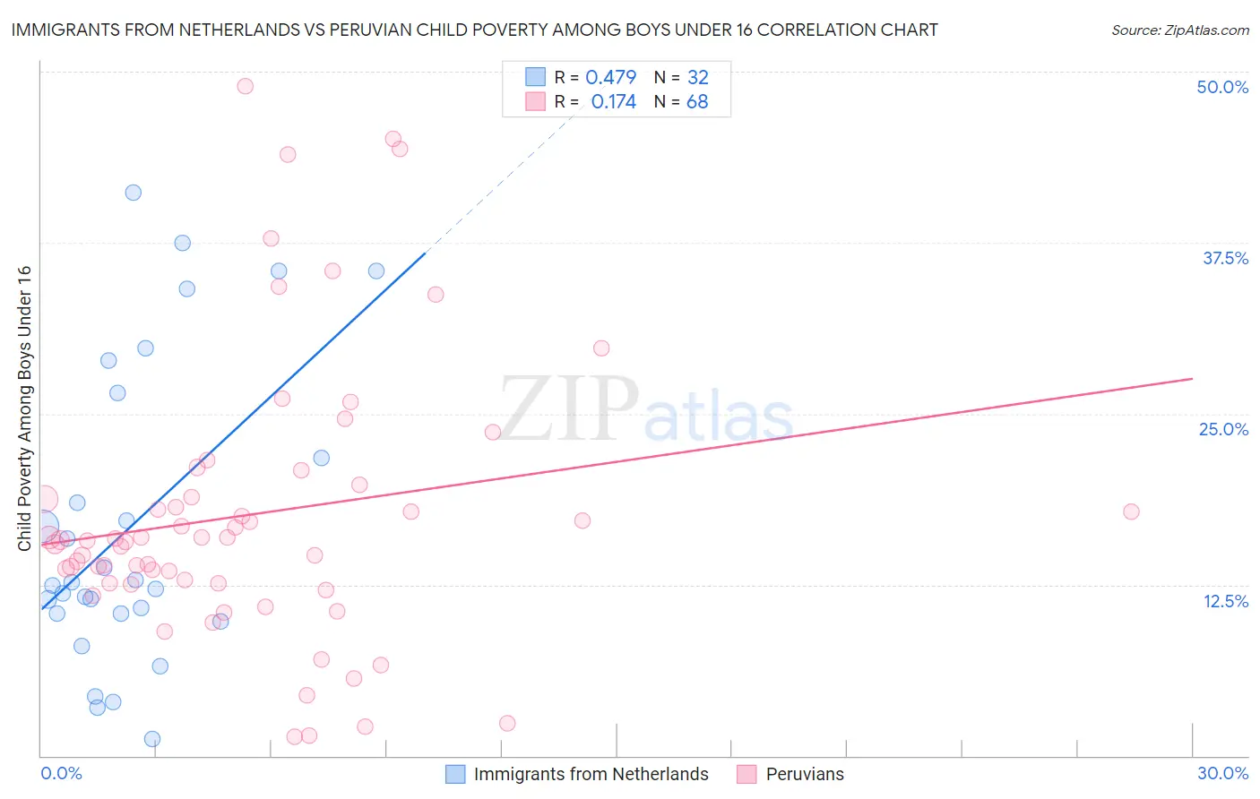 Immigrants from Netherlands vs Peruvian Child Poverty Among Boys Under 16