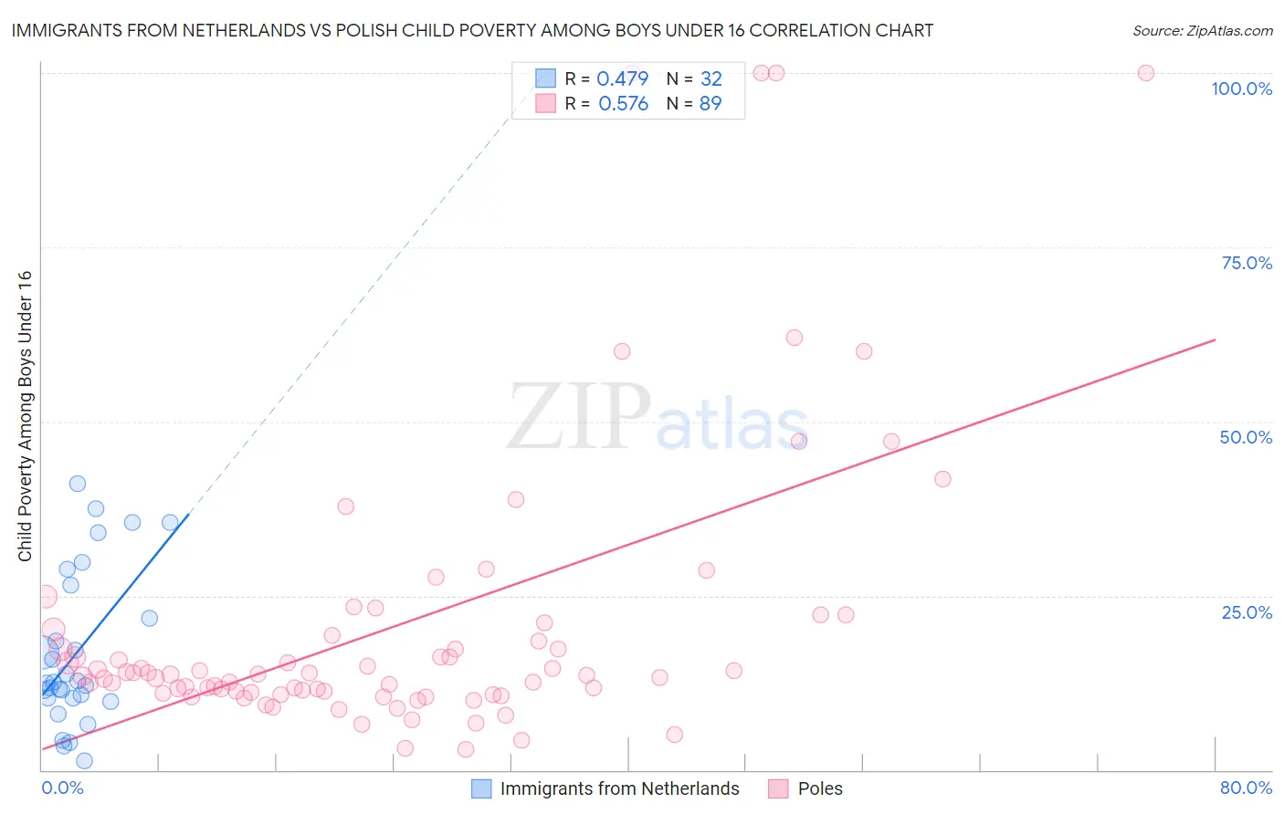 Immigrants from Netherlands vs Polish Child Poverty Among Boys Under 16