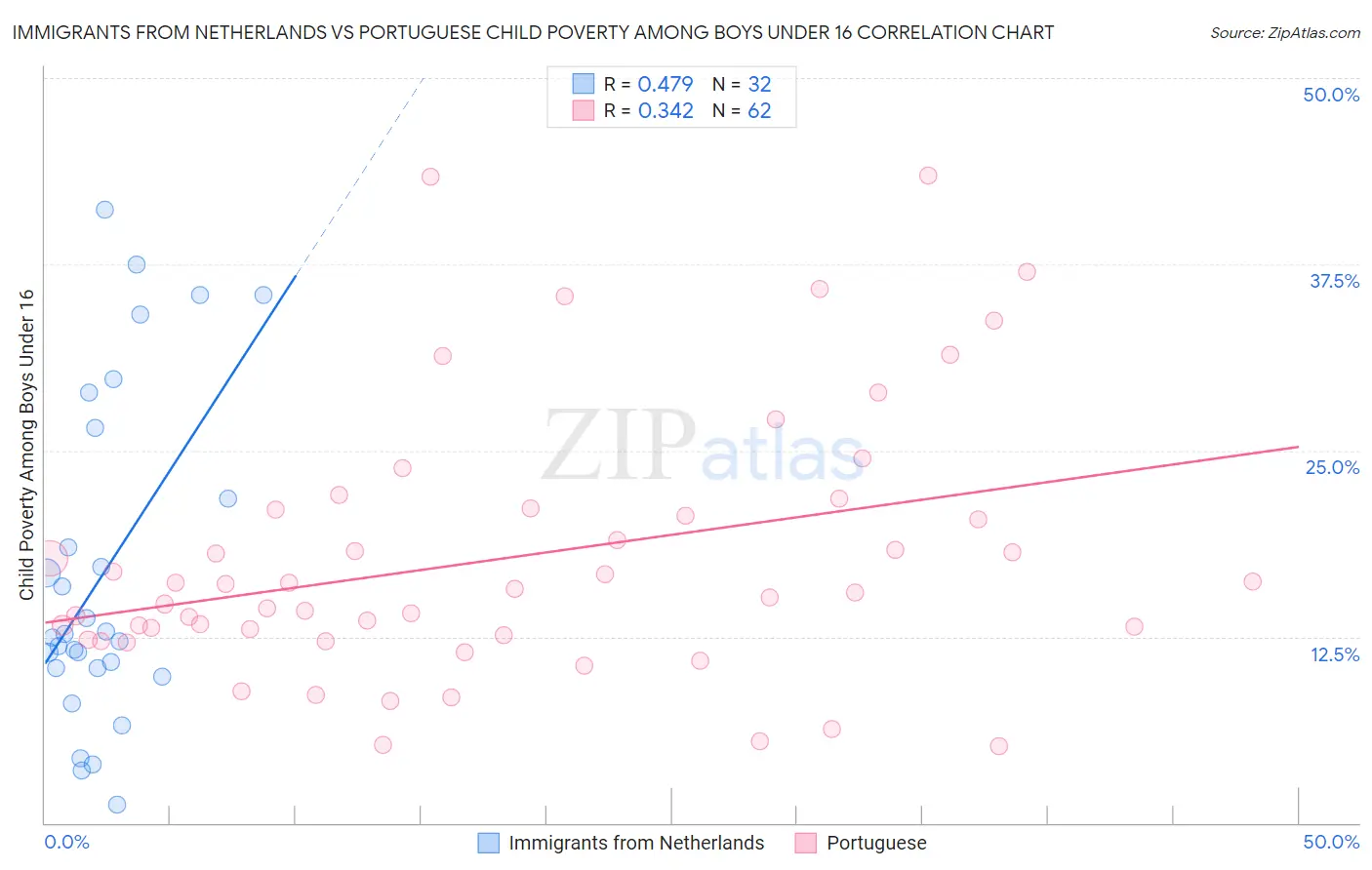 Immigrants from Netherlands vs Portuguese Child Poverty Among Boys Under 16