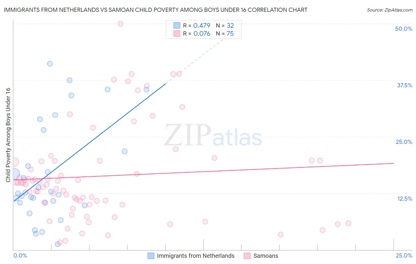 Immigrants from Netherlands vs Samoan Child Poverty Among Boys Under 16
