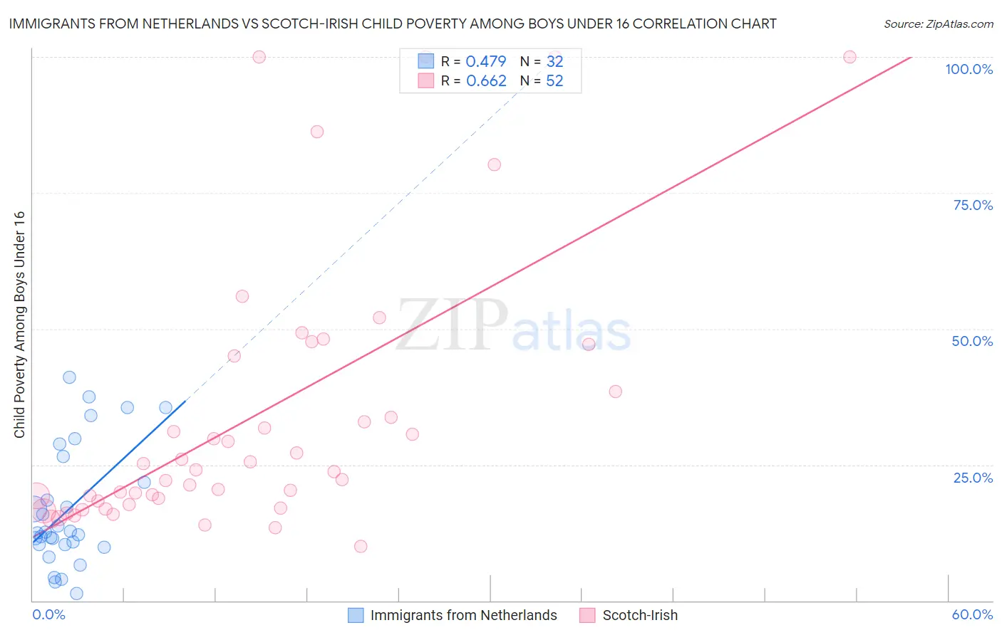 Immigrants from Netherlands vs Scotch-Irish Child Poverty Among Boys Under 16