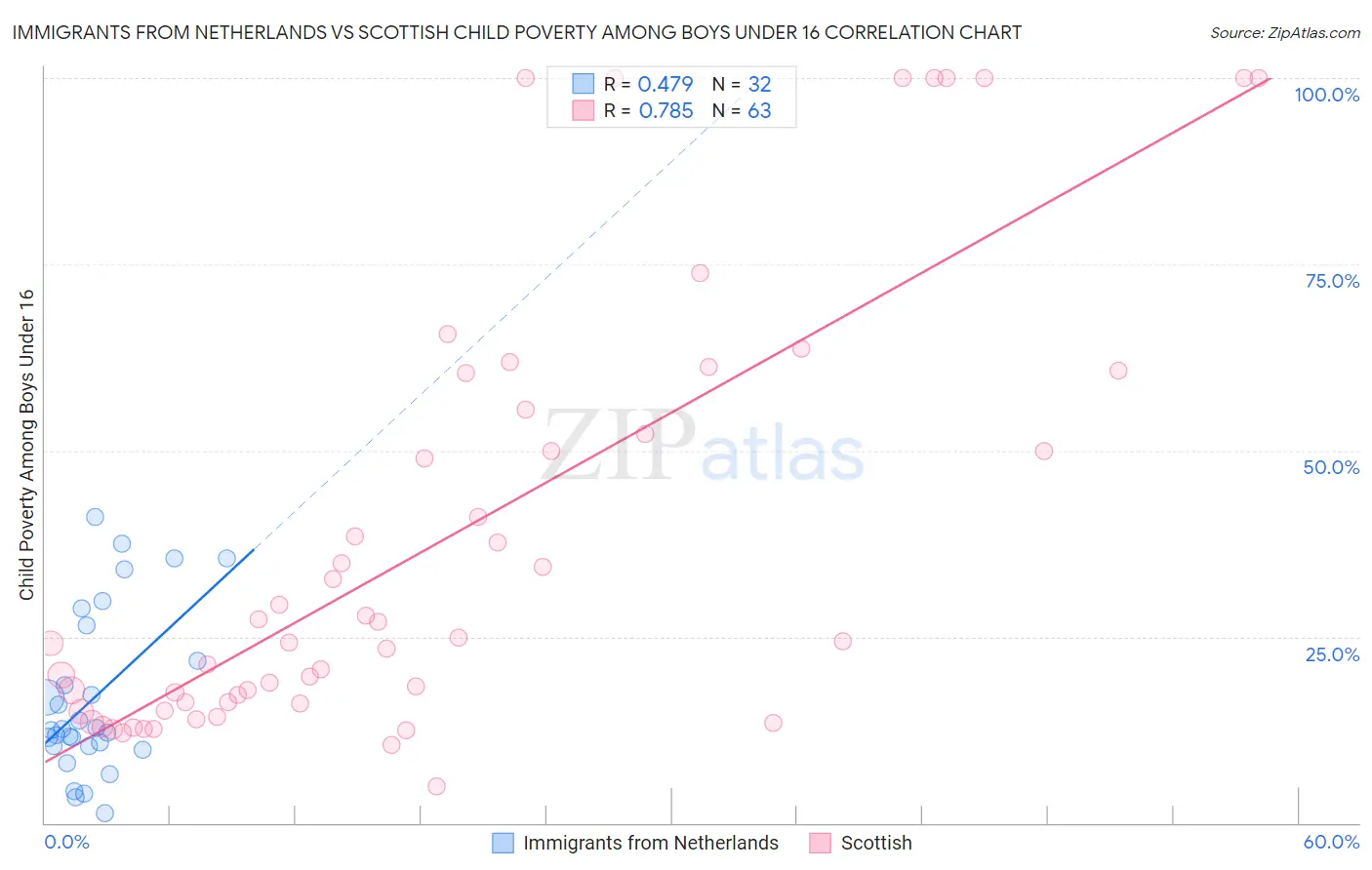 Immigrants from Netherlands vs Scottish Child Poverty Among Boys Under 16