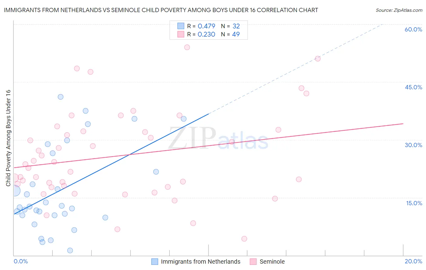 Immigrants from Netherlands vs Seminole Child Poverty Among Boys Under 16