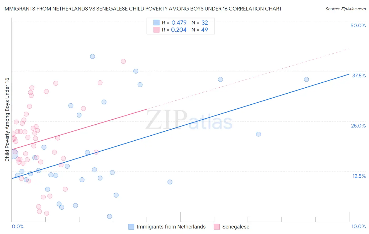Immigrants from Netherlands vs Senegalese Child Poverty Among Boys Under 16