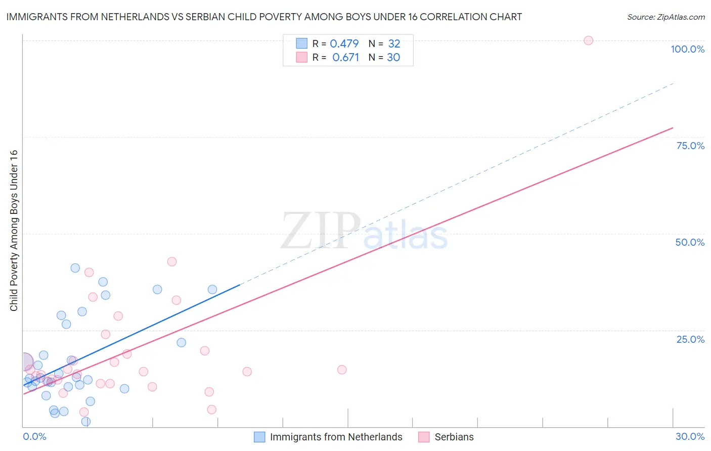 Immigrants from Netherlands vs Serbian Child Poverty Among Boys Under 16