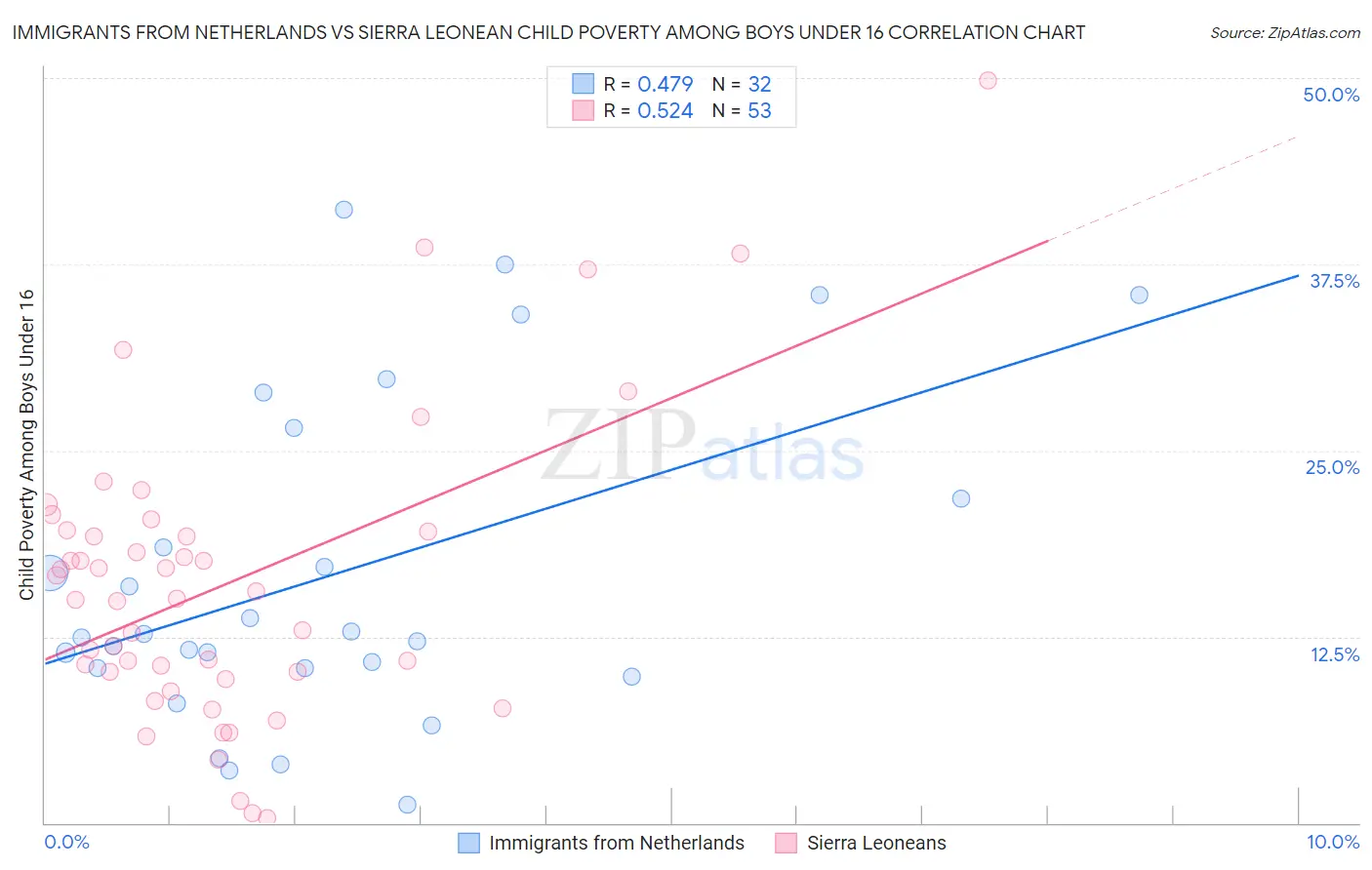 Immigrants from Netherlands vs Sierra Leonean Child Poverty Among Boys Under 16