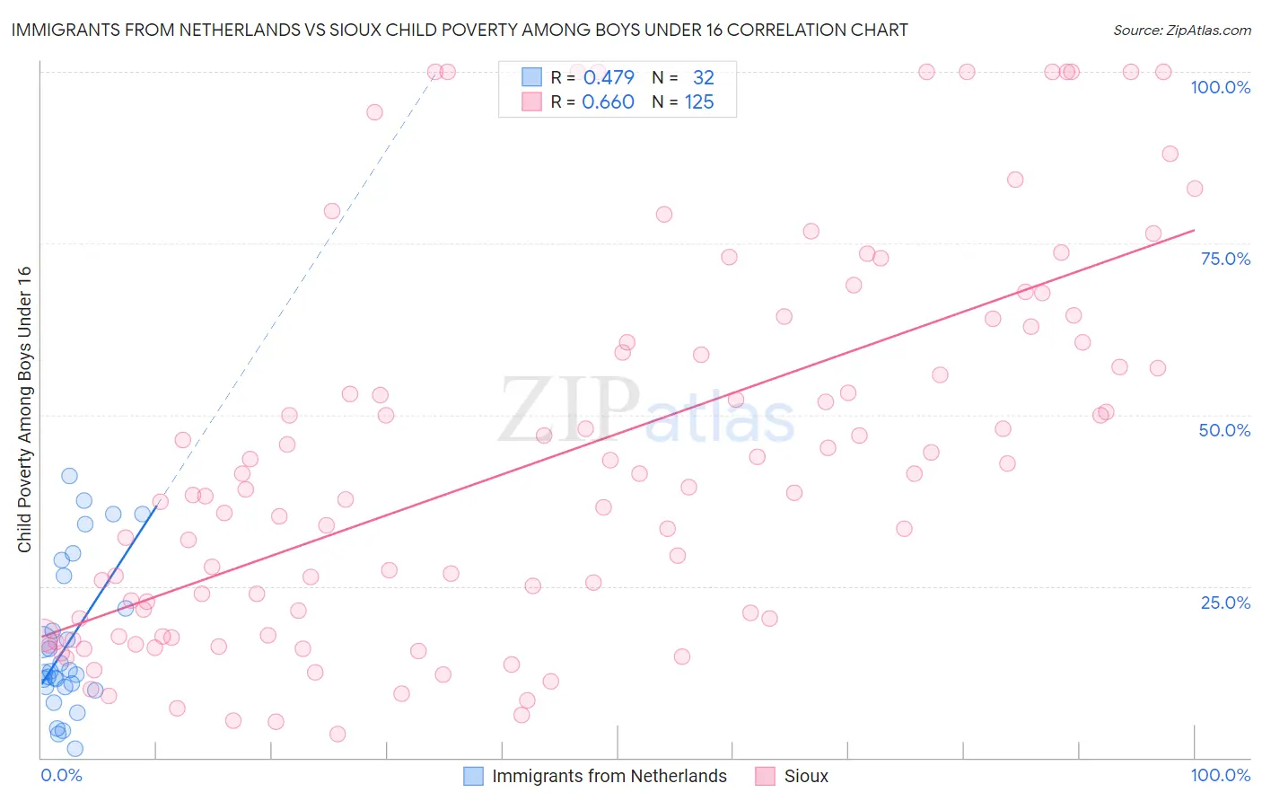 Immigrants from Netherlands vs Sioux Child Poverty Among Boys Under 16