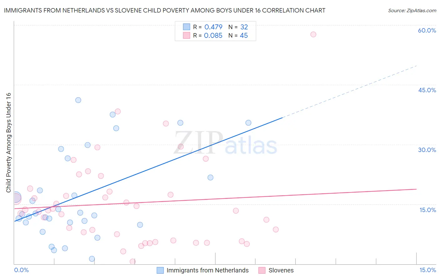 Immigrants from Netherlands vs Slovene Child Poverty Among Boys Under 16