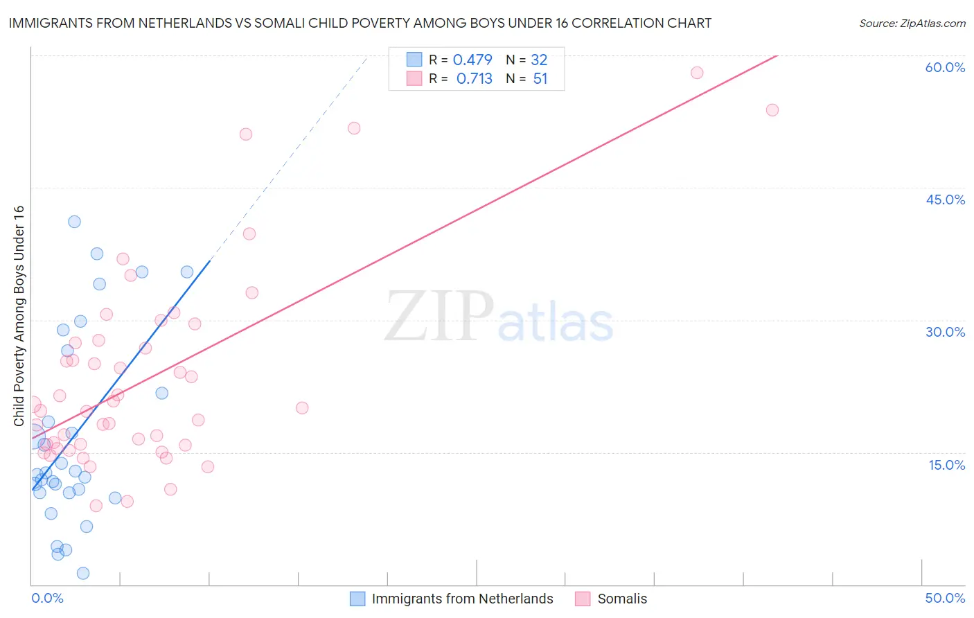 Immigrants from Netherlands vs Somali Child Poverty Among Boys Under 16