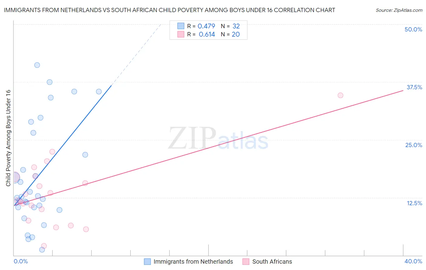 Immigrants from Netherlands vs South African Child Poverty Among Boys Under 16