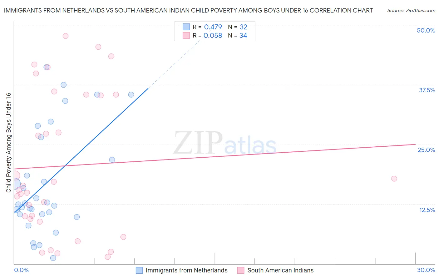 Immigrants from Netherlands vs South American Indian Child Poverty Among Boys Under 16