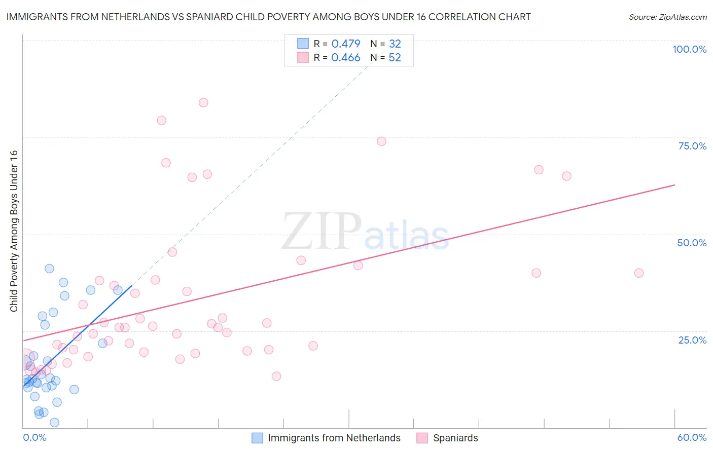 Immigrants from Netherlands vs Spaniard Child Poverty Among Boys Under 16