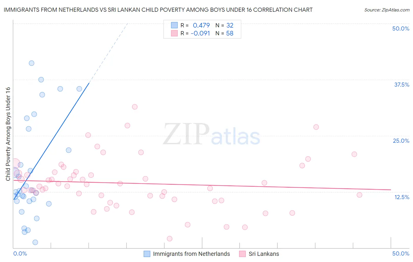 Immigrants from Netherlands vs Sri Lankan Child Poverty Among Boys Under 16