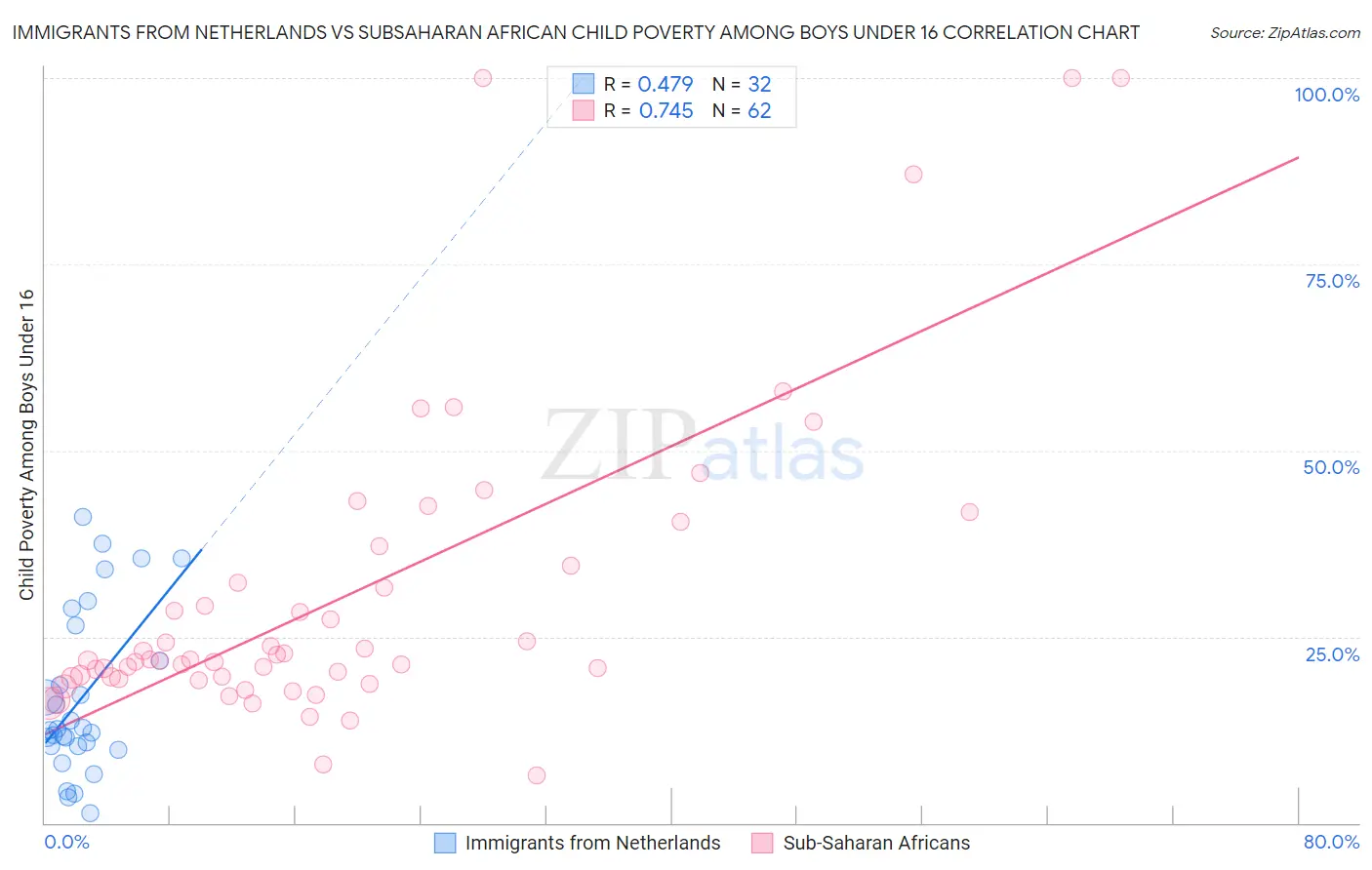 Immigrants from Netherlands vs Subsaharan African Child Poverty Among Boys Under 16
