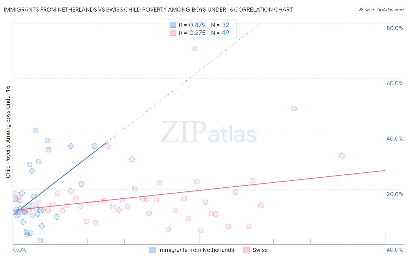 Immigrants from Netherlands vs Swiss Child Poverty Among Boys Under 16