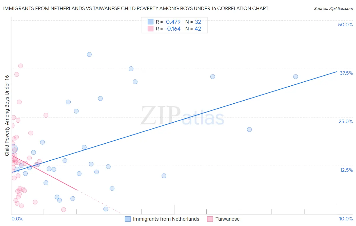 Immigrants from Netherlands vs Taiwanese Child Poverty Among Boys Under 16