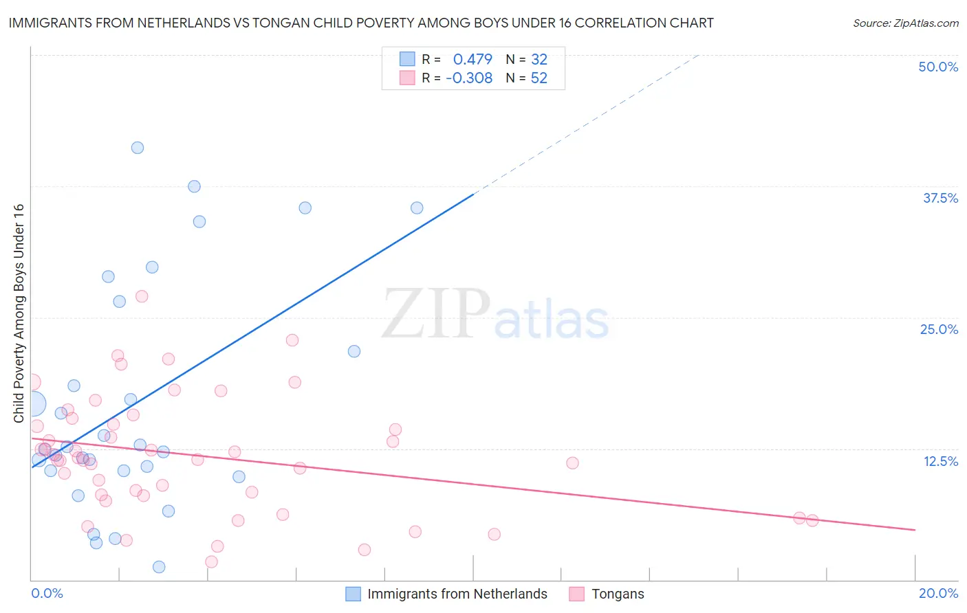 Immigrants from Netherlands vs Tongan Child Poverty Among Boys Under 16