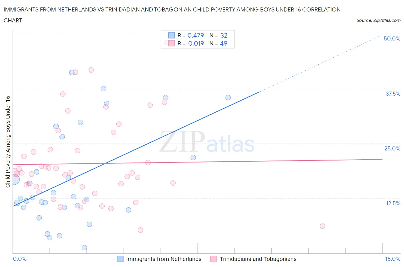 Immigrants from Netherlands vs Trinidadian and Tobagonian Child Poverty Among Boys Under 16