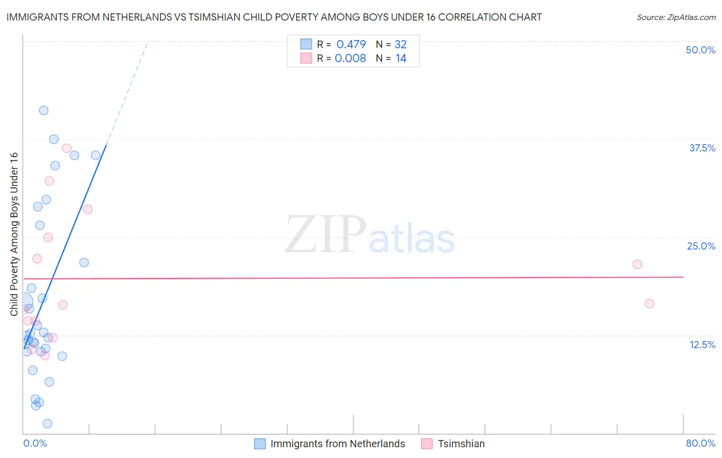 Immigrants from Netherlands vs Tsimshian Child Poverty Among Boys Under 16