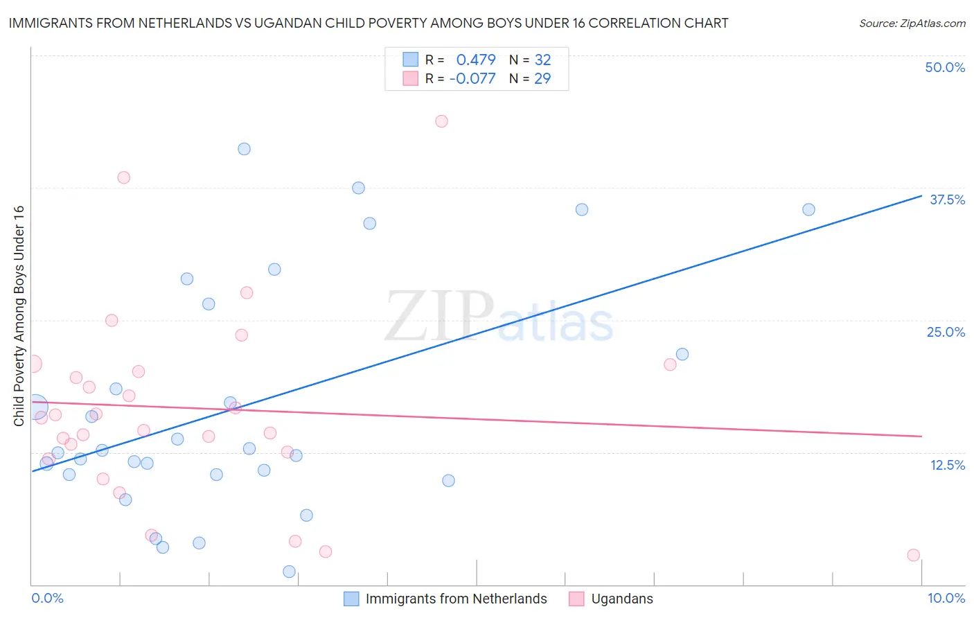 Immigrants from Netherlands vs Ugandan Child Poverty Among Boys Under 16