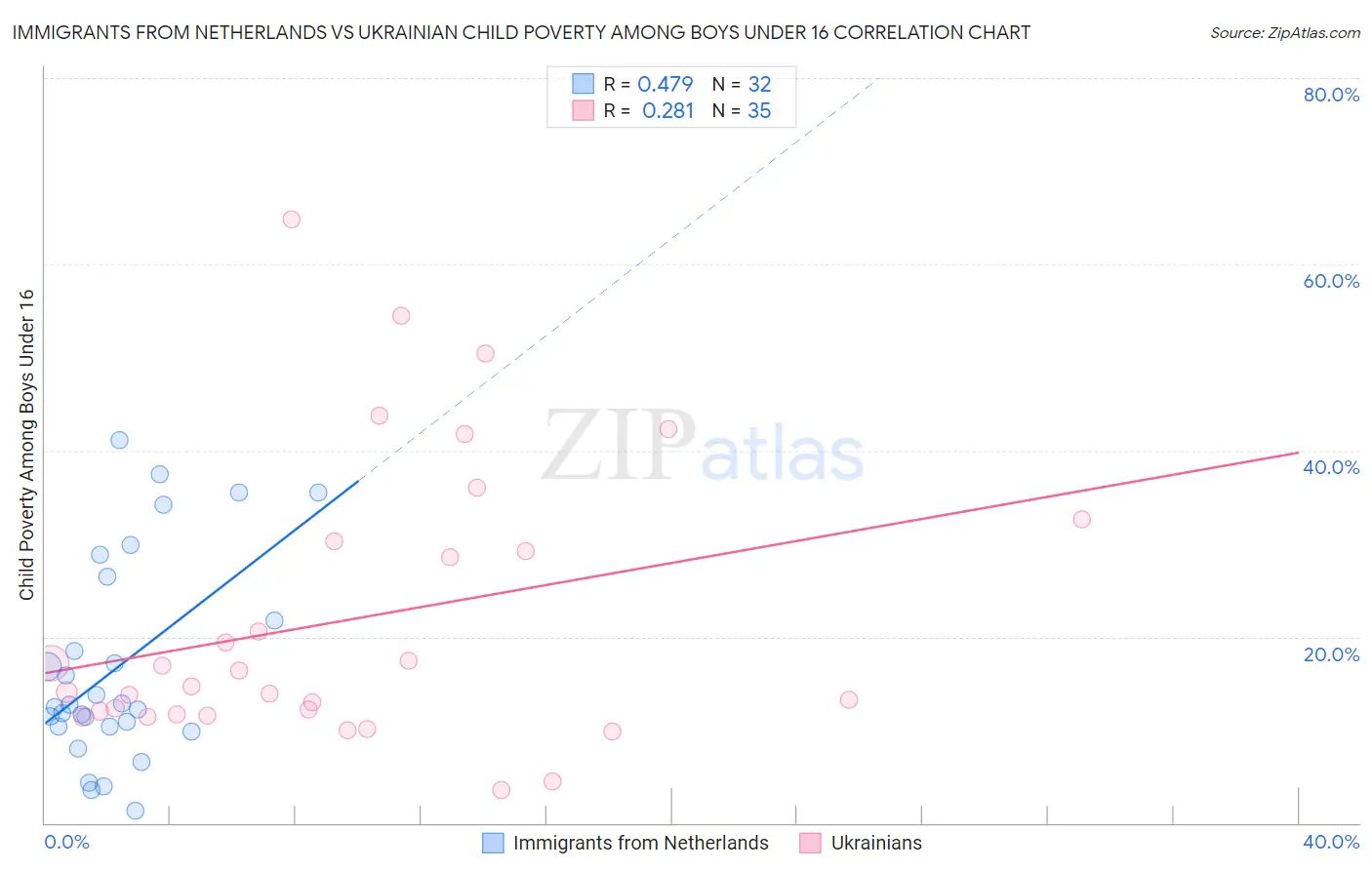 Immigrants from Netherlands vs Ukrainian Child Poverty Among Boys Under 16