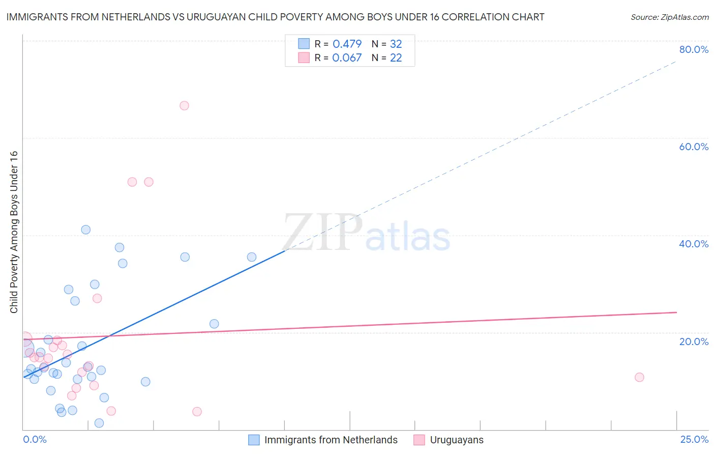 Immigrants from Netherlands vs Uruguayan Child Poverty Among Boys Under 16